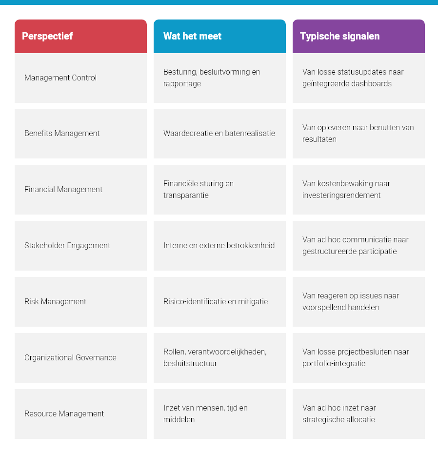 De 7 perspectieven van P3M3 praktisch uitgelegd
