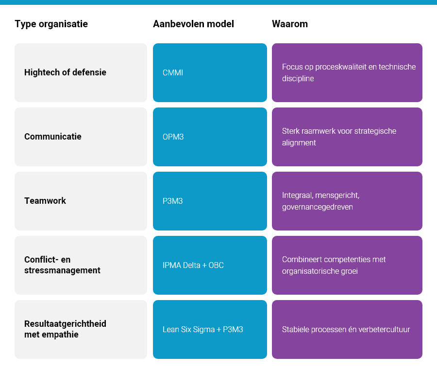 Hoe bepaalt u welk model aansluit bij uw organisatievorm? Ontdek het in deze tabel