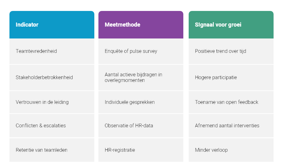 Effectiviteit meten mens-centrisch projectmanagement