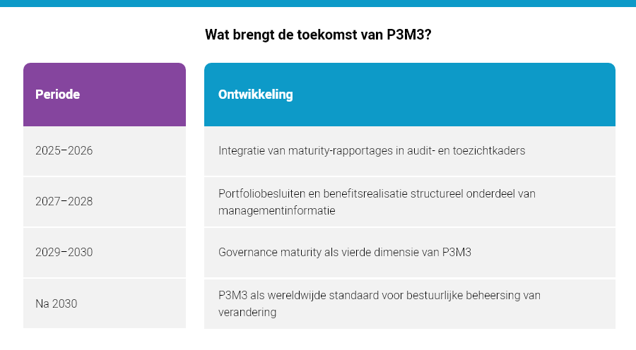 Tabel met informatie over de veranderingen in P3M3 de komende jaren