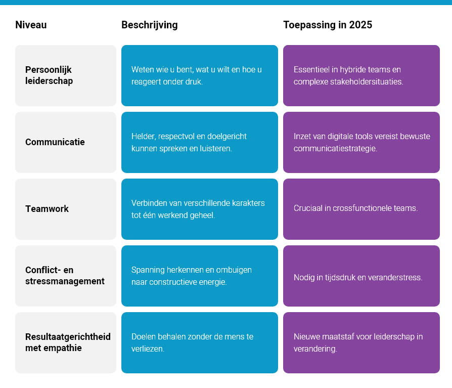 IPMA competenties voor projectmanagement