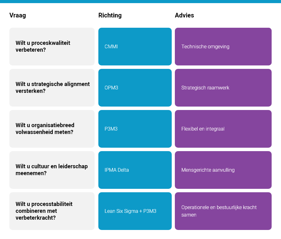 Kies het juiste maturitymodel in 5 vragen