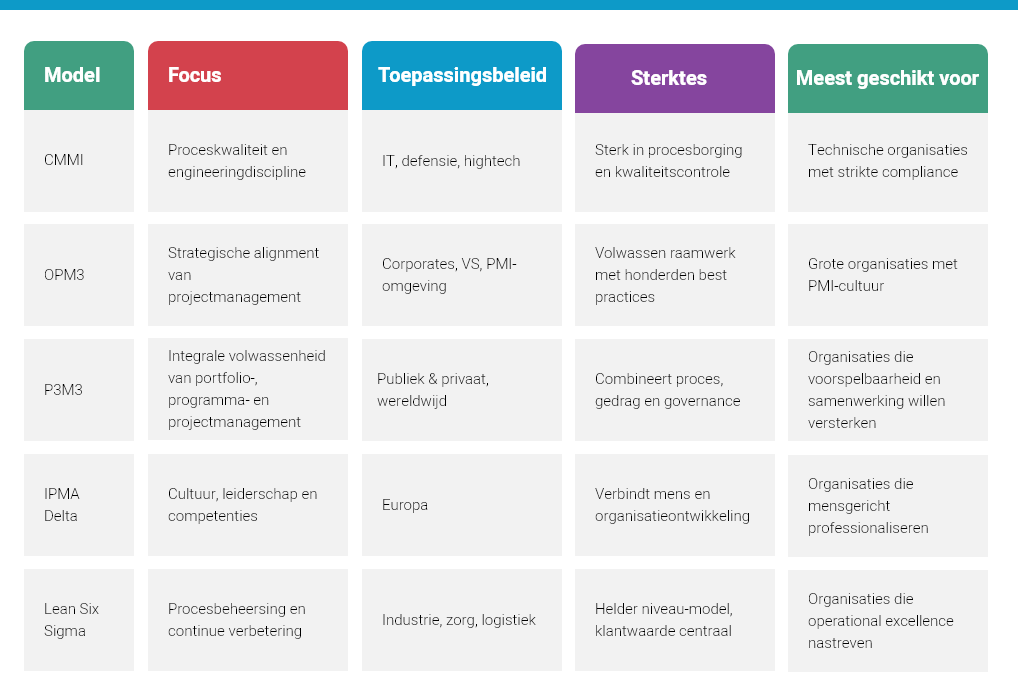 De verschillen tussen P3M3, OPM3 en CMMI